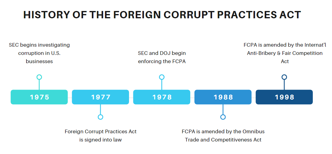 Timeline of the Foreign Corrupt Practices Act of 1977 (FCPA), including the FCPA's Background, History, Amendments, and Changes
